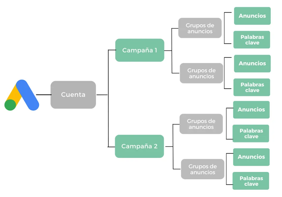 estructura google ads 2026